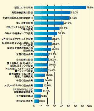 画像：2022年の景気は、設備財産業がけん引して持ち直す