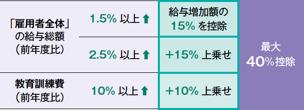 画像：令和4年度税制改正 ― 賃上げ税制（1）