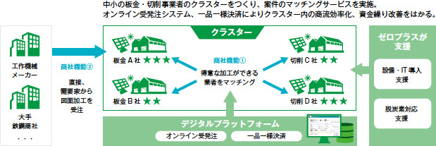 画像：板金業界の構造変化に対応する産業クラスターを設立