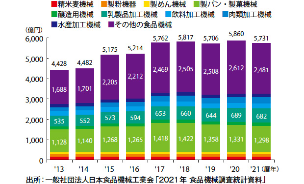 画像：コロナ禍、原材料価格の高騰などにゆれる食品機械業界