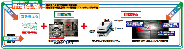 画像：強連成サイバーフィジカルシステムにより、せん断加工プロセスを自動最適化