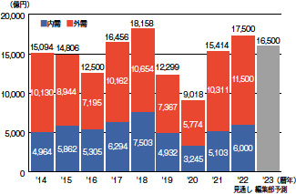 画像：好調業種は継続成長に期待、一部業種は下振れリスクが強まる