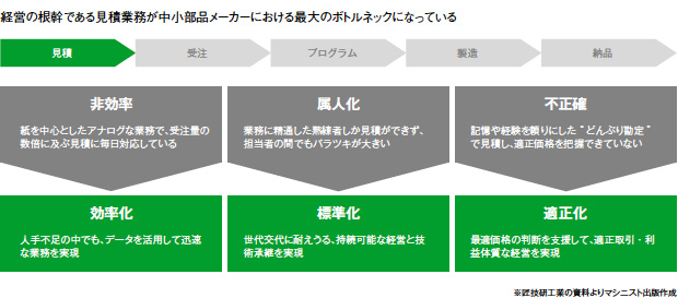 「全ての企業に、テクノロジーの恩恵を。」