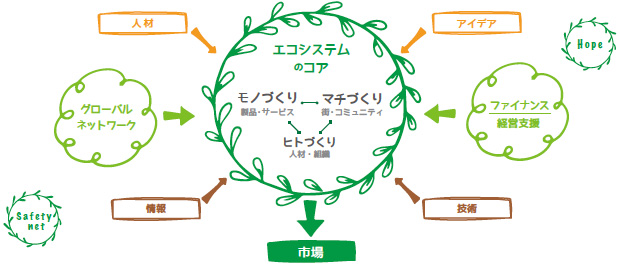 画像：町工場が活きるビジネスエコシステムを再構築する