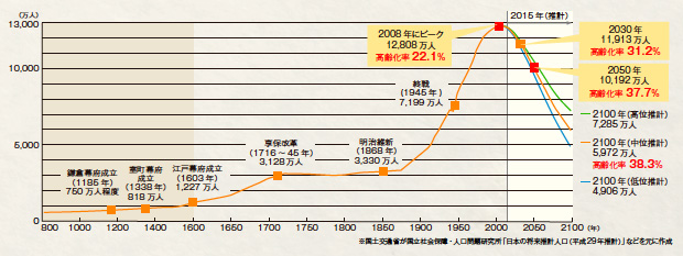 画像：日本の総人口は毎年80万人以上減少する ― 外需を意識した市場開拓が必要