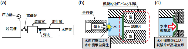 画像：動的液圧バルジ試験装置により金属板材の変形速度をコントロール