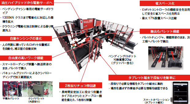 画像：進化するベンディング自動化技術 ― 「EGB-1303ARse」