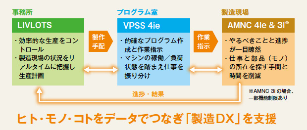 画像：製造DXソリューション「LIVLOTS」で“つながる工場”へと進化