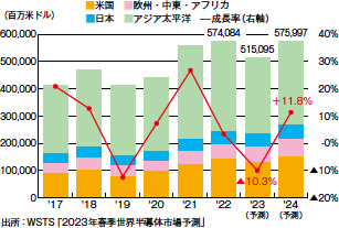 画像：世界半導体市場は2024年から再拡大