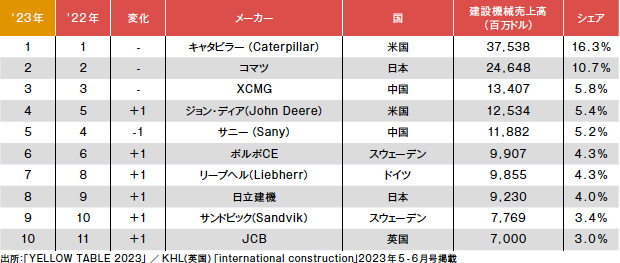 画像：社会インフラの構築に欠かせない建設機械産業のトレンド