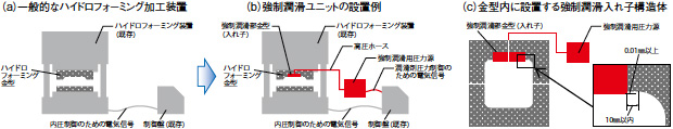 画像：強制潤滑ハイドロフォーミングの実用化に向けた研究