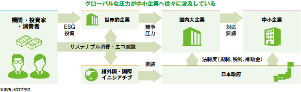 画像：中小企業に求められる脱炭素経営