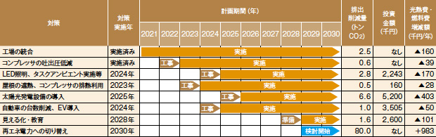 画像：脱炭素経営による生き残り戦略