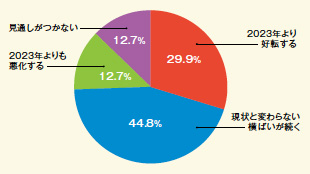 画像：「横ばい～微増」との見方が多数 ― 「コスト上昇」への警戒感が強まる