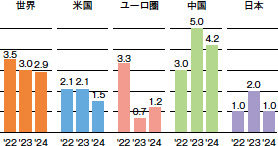 画像：多様化するリスクに警戒を要するも、日本経済はゆるやかな成長が続く