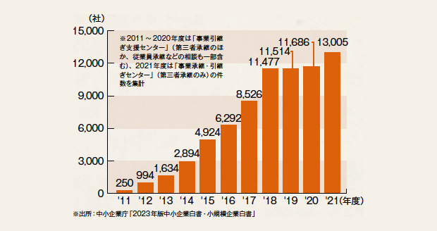 画像：事業承継の選択肢としてM&Aが一般的に ― 買い手にとっては新たな成長や価値創出の手段