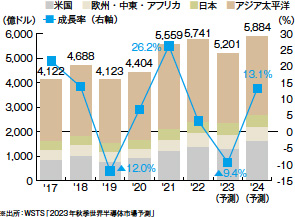 画像：画像：半導体製造装置の世界市場は「回復への転換期」へ