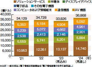 画像：電子情報産業の世界生産は2024年に過去最高へ