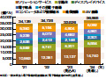 画像：電子情報産業の世界生産は2024年に過去最高へ