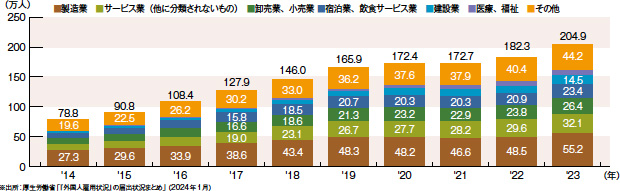 画像：外国人労働者は過去最多の200万人超え