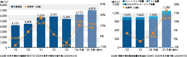 画像：中期的な高成長が見込まれる半導体製造装置産業