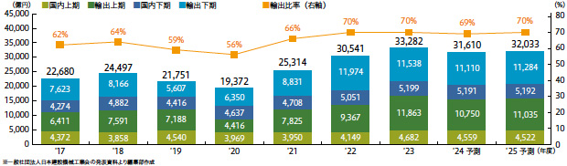 画像：建設機械の主要機種、国内生産は2025年度に回復