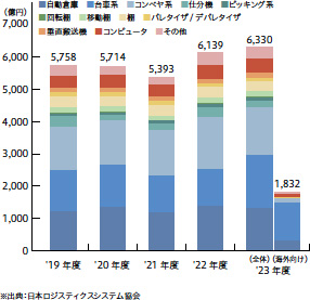 画像：物流システム機器の売上規模は6,000億円超を維持