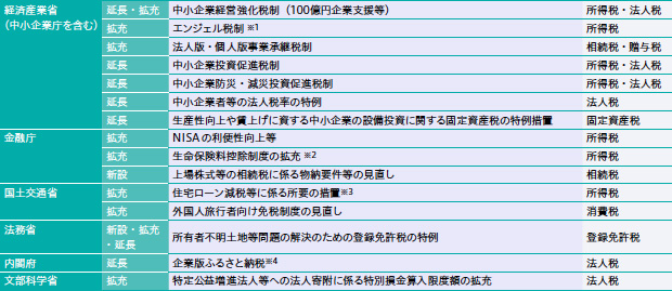 画像：令和7年度税制改正要望（2）