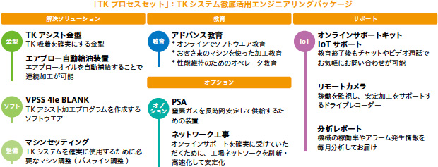 画像：「ソリューション金型」によりお客さま工場の課題解決に貢献する