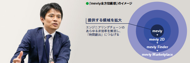 画像：ミスミが推進する 「meviy全方位構想」