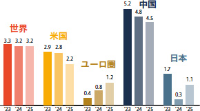 画像：下振れリスクをともないつつも主要業種はゆるやかな回復へ向かう