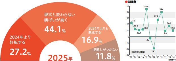 画像：「現状以上」が70%超を維持 ― 懸念材料は「コスト上昇」と「人手不足」