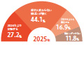 画像：「現状以上」が70%超を維持 ― 懸念材料は「コスト上昇」と「人手不足」