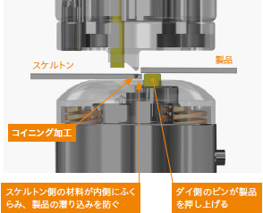 画像：複合マシンの安定した連続自動運転をサポートする「TKアシスト金型」