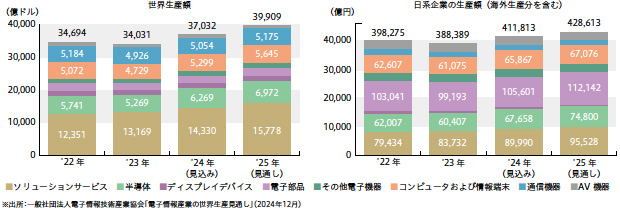 画像：電子情報産業の世界生産は2025年も過去最高に