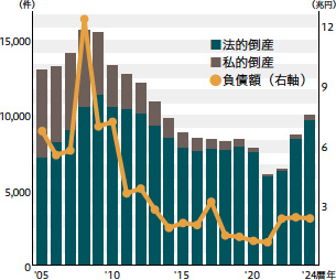 画像：2024年の企業倒産、11年ぶりに1万件を超す