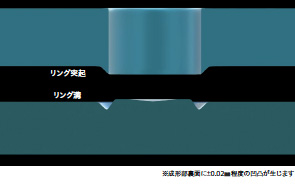 画像：溶接工程の位置決め作業を軽減する「SUS-FP金型」