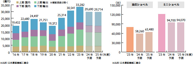 画像：2025年度の建設機械は出荷・生産とも低調が続く