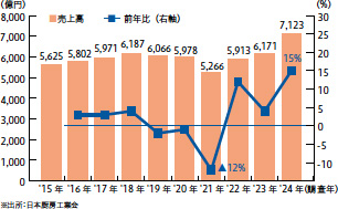 画像：業務用厨房機器の売上高が初の7,000億円超え