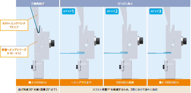 画像：ヘミング曲げの加工領域拡大と段取り削減を実現する「軽量ヘミングシリーズ」