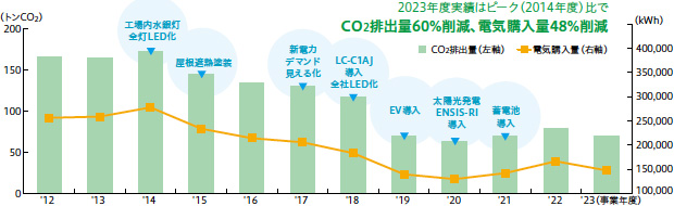 画像：省エネ化と再エネ活用による脱炭素化を推進