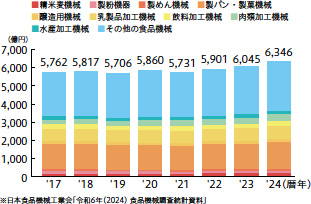 画像：食品機械販売額が3年連続増 ― 過去最高を更新