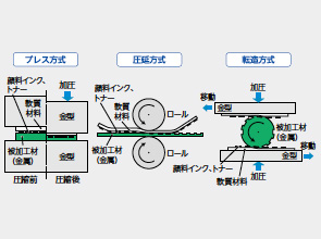 画像：軟質材料を工具として金属表面に凹凸を転写する技術の研究