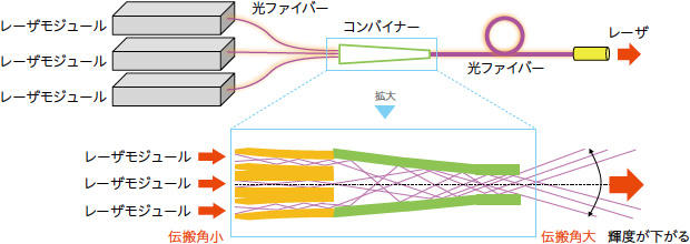 画像：高出力・高輝度化技術、ビームコントロール技術を中心とした「レーザコア技術の進化」