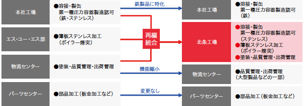 画像：ボイラー・圧力容器のプロ集団、ステンレス製品に特化した新工場を開設