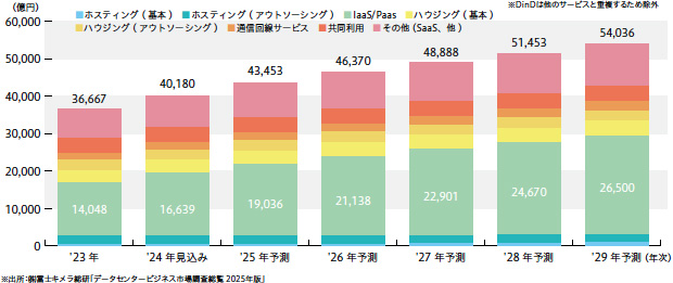 画像：データセンターサービスの国内市場は年平均6%で成長 ― 2029年に5兆4,036億円を予測