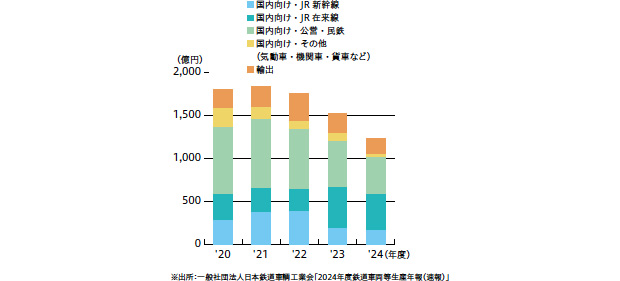 画像：鉄道車両の生産実績は3年連続のマイナス ― アルミ合金の使用割合は56%