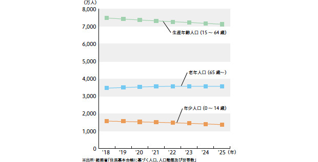 画像：日本人住民は前年比90万人減、少子高齢化が進む ― 老年人口が年少人口の2.5倍に