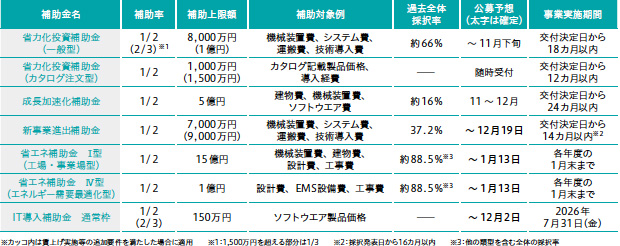画像:年度内に活用できる補助金を紹介 ― 早めの「考動」で設備投資の負担を軽減