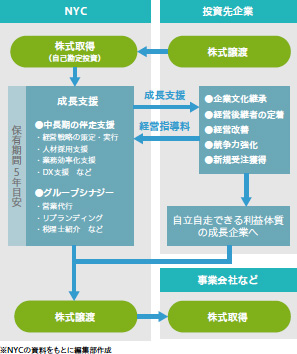 画像:「つなぐ投資」による事業承継の新潮流
